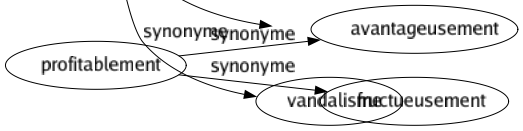 Synonyme de Barbarie : Atrocité Bestialité Brutalité Canard Cruauté Férocité Grossièreté Ignorance Inconvenance Incorrection Inhumanité Primitivisme Rudesse Rusticité Sadisme Sauvagerie Ténèbres Tyrannie Vandalisme 