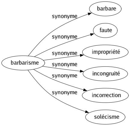Synonyme de Barbarisme : Barbare Faute Impropriété Incongruité Incorrection Solécisme 
