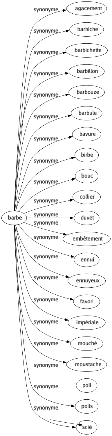 Synonyme de Barbe : Agacement Barbiche Barbichette Barbillon Barbouze Barbule Bavure Birbe Bouc Collier Duvet Embêtement Ennui Ennuyeux Favori Impériale Mouché Moustache Poil Poils Scié 