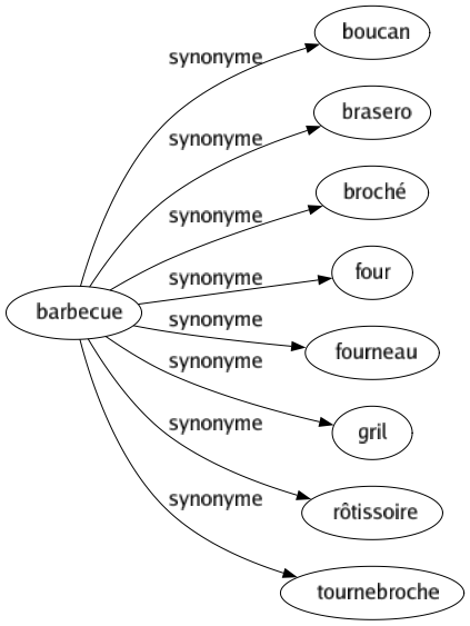 Synonyme de Barbecue : Boucan Brasero Broché Four Fourneau Gril Rôtissoire Tournebroche 