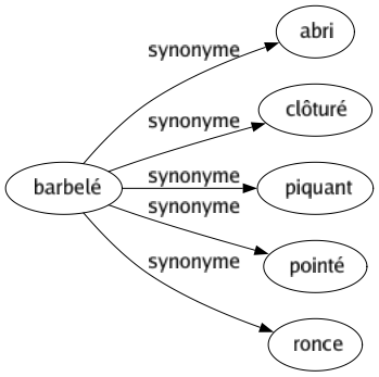 Synonyme de Barbelé : Abri Clôturé Piquant Pointé Ronce 