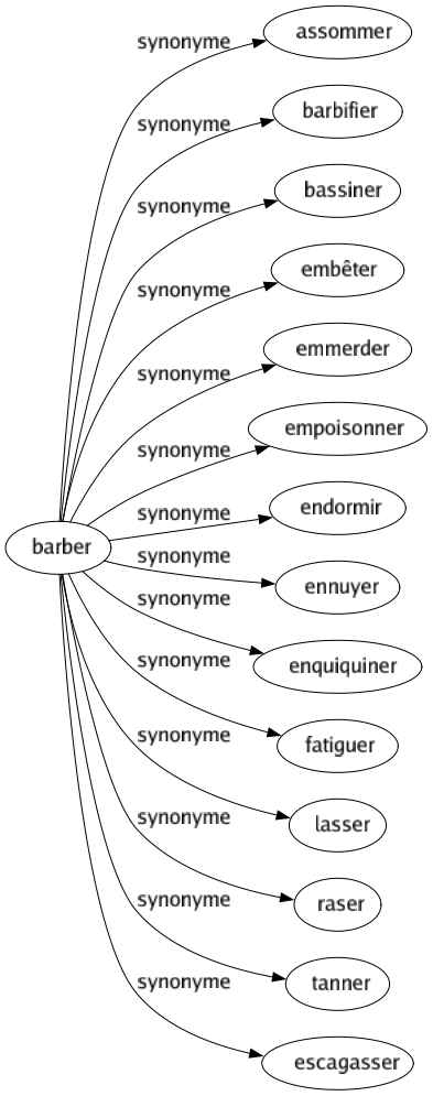 Synonyme de Barber : Assommer Barbifier Bassiner Embêter Emmerder Empoisonner Endormir Ennuyer Enquiquiner Fatiguer Lasser Raser Tanner Escagasser 