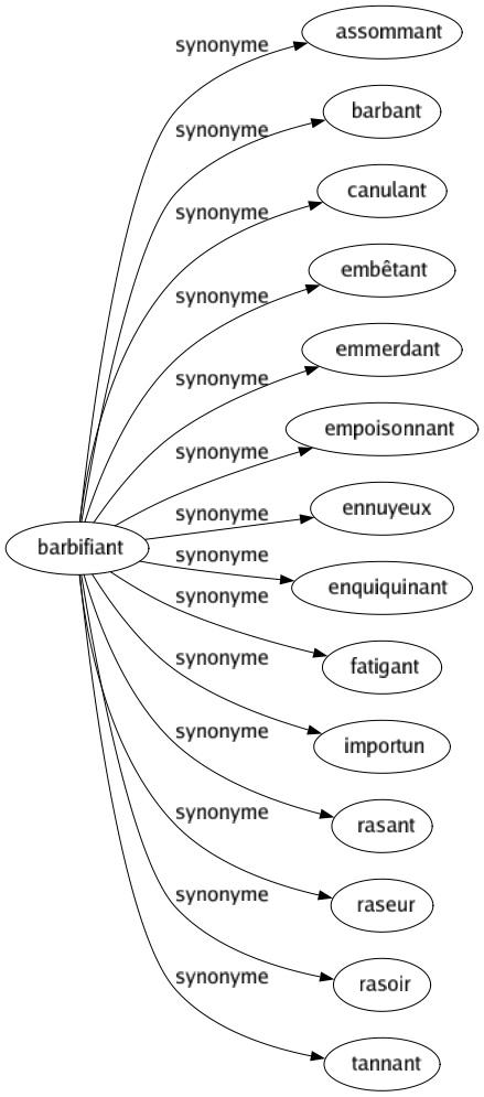 Synonyme de Barbifiant : Assommant Barbant Canulant Embêtant Emmerdant Empoisonnant Ennuyeux Enquiquinant Fatigant Importun Rasant Raseur Rasoir Tannant 