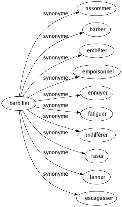 Synonyme de Barbifier : Assommer Barber Embêter Empoisonner Ennuyer Fatiguer Indifférer Raser Tanner Escagasser 