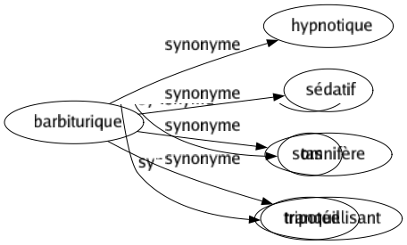 Synonyme de Barbiturique : Hypnotique Sédatif Somnifère Tranquillisant 