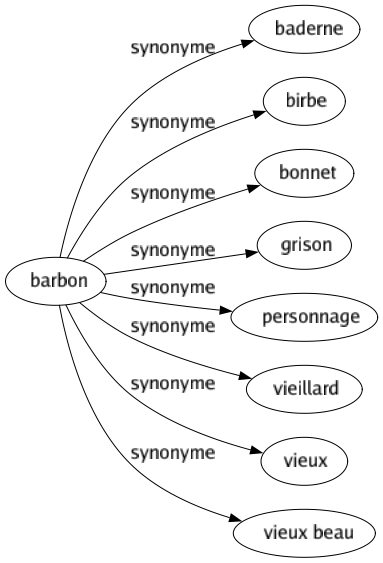 Synonyme de Barbon : Baderne Birbe Bonnet Grison Personnage Vieillard Vieux Vieux beau 