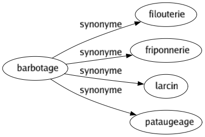 Synonyme de Barbotage : Filouterie Friponnerie Larcin Pataugeage 