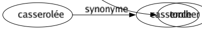 Synonyme de Barbouiller : Badigeonner Bafouiller Barioler Brouiller Chavirer Cochonner Colorer Couvrir Dégrader Écrire Embarbouiller Empoisser Encrasser Enduire Étaler Gâcher Gâter Gribouiller Griffonner Mâchurer Maculer Noircir Peindre Peinturer Peinturlurer Salir Souiller Tâcher Teindre Torcher 