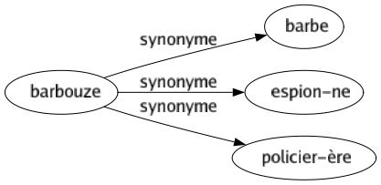 Synonyme de Barbouze : Barbe Espion-ne Policier-ère 
