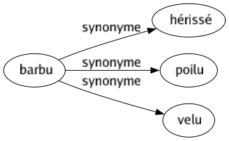 Synonyme de Barbu : Hérissé Poilu Velu 