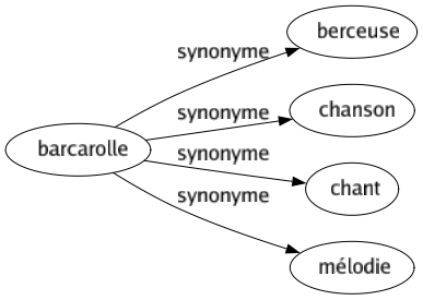Synonyme de Barcarolle : Berceuse Chanson Chant Mélodie 