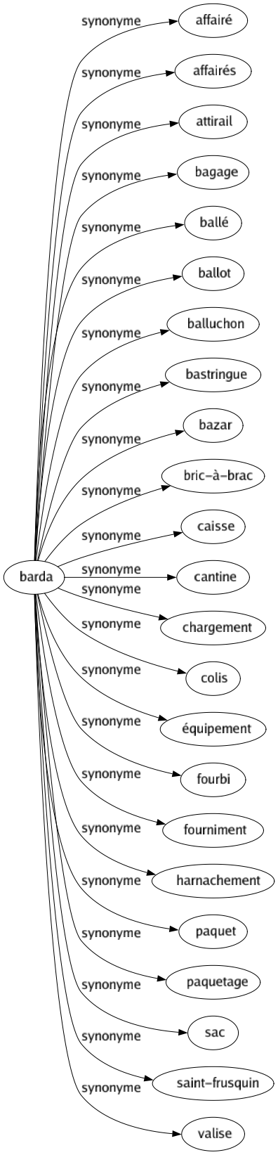 Synonyme de Barda : Affairé Affairés Attirail Bagage Ballé Ballot Balluchon Bastringue Bazar Bric-à-brac Caisse Cantine Chargement Colis Équipement Fourbi Fourniment Harnachement Paquet Paquetage Sac Saint-frusquin Valise 