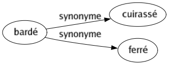 Synonyme de Bardé : Cuirassé Ferré 