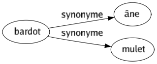 Synonyme de Bardot : Âne Mulet 