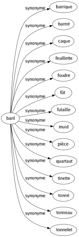 Synonyme de Baril : Barrique Barrot Caque Feuillette Foudre Fût Futaille Muid Pièce Quartaut Tinette Tonné Tonneau Tonnelet 