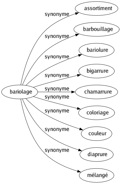 Synonyme de Bariolage : Assortiment Barbouillage Bariolure Bigarrure Chamarrure Coloriage Couleur Diaprure Mélangé 