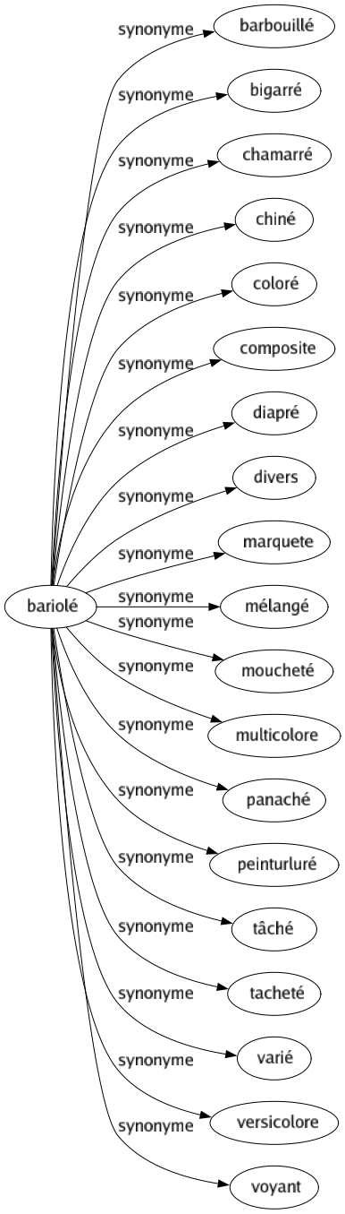 Synonyme de Bariolé : Barbouillé Bigarré Chamarré Chiné Coloré Composite Diapré Divers Marquete Mélangé Moucheté Multicolore Panaché Peinturluré Tâché Tacheté Varié Versicolore Voyant 