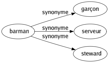 Synonyme de Barman : Garçon Serveur Steward 