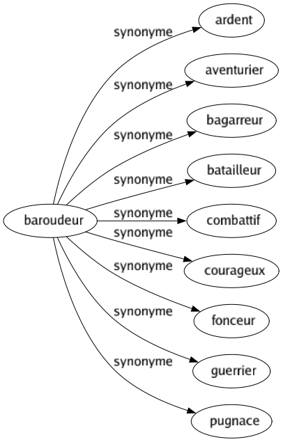 Synonyme de Baroudeur : Ardent Aventurier Bagarreur Batailleur Combattif Courageux Fonceur Guerrier Pugnace 