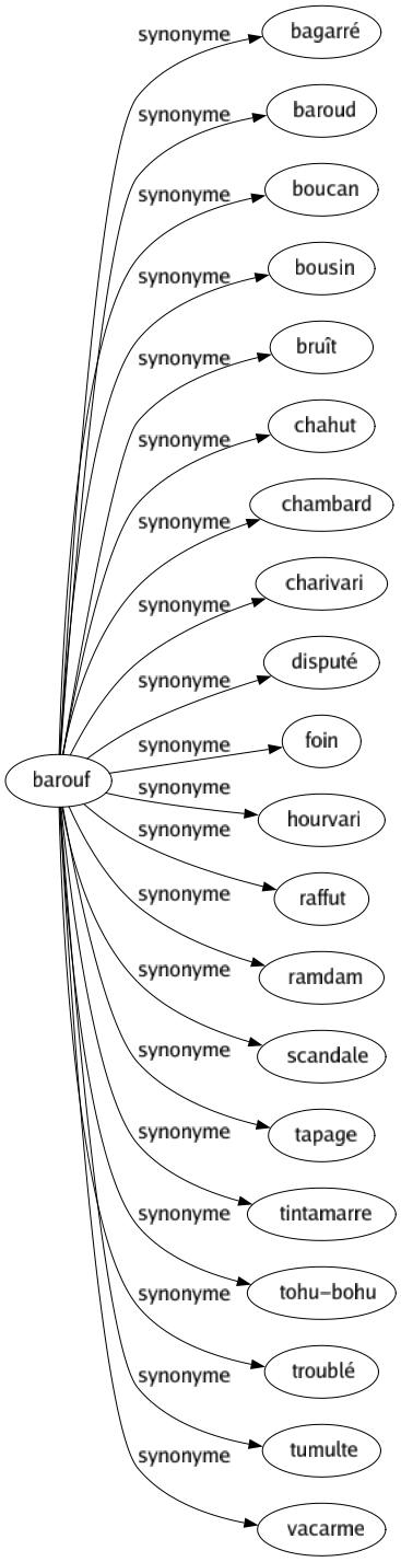 Synonyme de Barouf : Bagarré Baroud Boucan Bousin Bruît Chahut Chambard Charivari Disputé Foin Hourvari Raffut Ramdam Scandale Tapage Tintamarre Tohu-bohu Troublé Tumulte Vacarme 