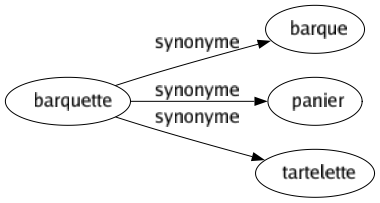 Synonyme de Barquette : Barque Panier Tartelette 