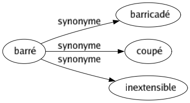 Synonyme de Barré : Barricadé Coupé Inextensible 