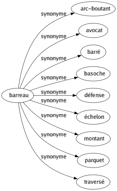 Synonyme de Barreau : Arc-boutant Avocat Barré Basoche Défense Échelon Montant Parquet Traversé 