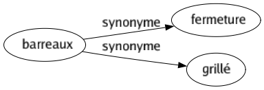 Synonyme de Barreaux : Fermeture Grillé 