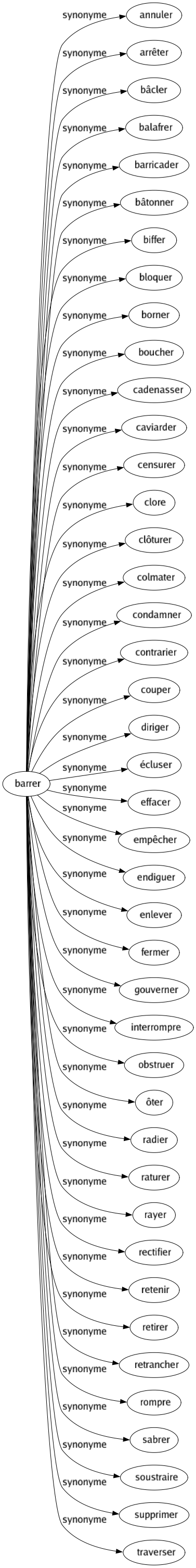 Synonyme de Barrer : Annuler Arrêter Bâcler Balafrer Barricader Bâtonner Biffer Bloquer Borner Boucher Cadenasser Caviarder Censurer Clore Clôturer Colmater Condamner Contrarier Couper Diriger Écluser Effacer Empêcher Endiguer Enlever Fermer Gouverner Interrompre Obstruer Ôter Radier Raturer Rayer Rectifier Retenir Retirer Retrancher Rompre Sabrer Soustraire Supprimer Traverser 