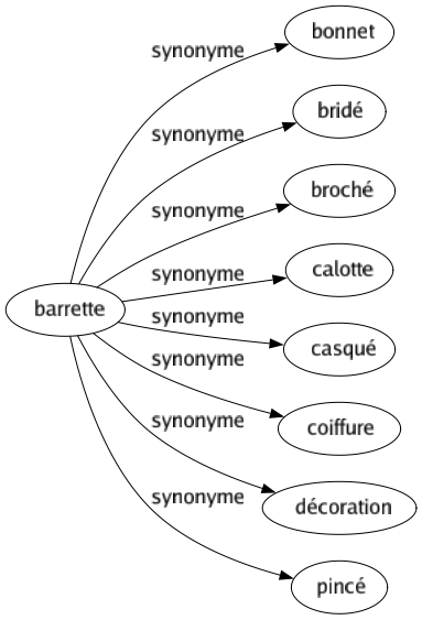 Synonyme de Barrette : Bonnet Bridé Broché Calotte Casqué Coiffure Décoration Pincé 