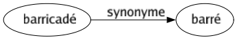 Synonyme de Barricadé : Barré 