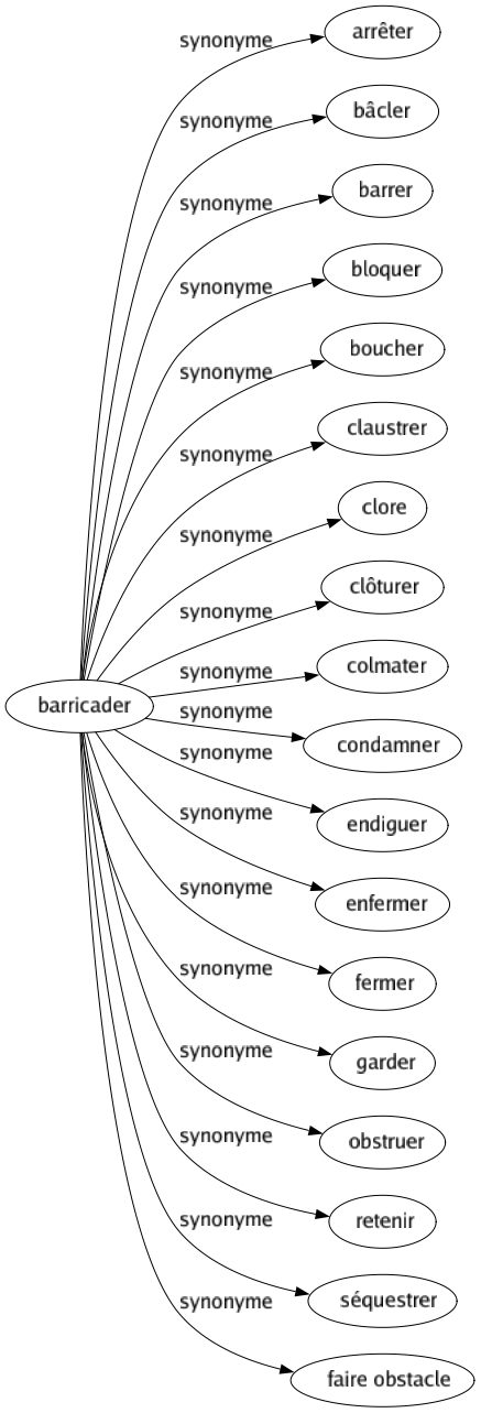 Synonyme de Barricader : Arrêter Bâcler Barrer Bloquer Boucher Claustrer Clore Clôturer Colmater Condamner Endiguer Enfermer Fermer Garder Obstruer Retenir Séquestrer Faire obstacle 