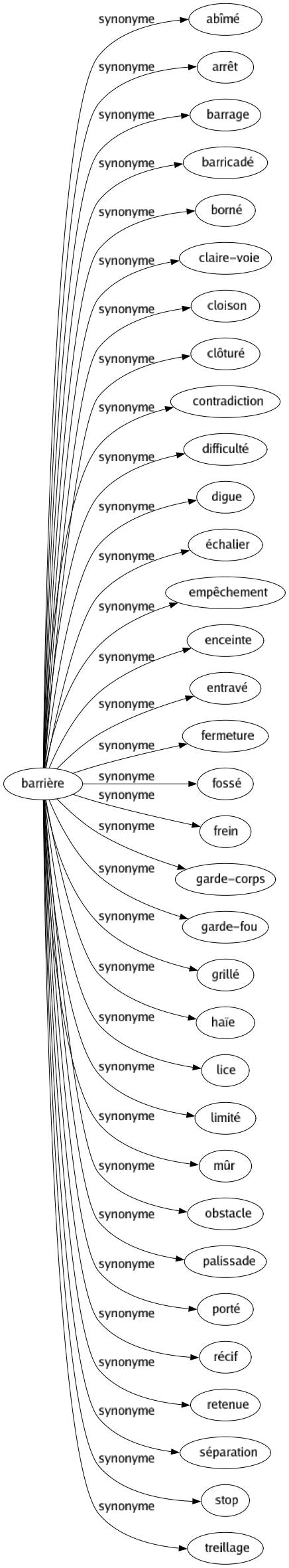 Synonyme de Barrière : Abîmé Arrêt Barrage Barricadé Borné Claire-voie Cloison Clôturé Contradiction Difficulté Digue Échalier Empêchement Enceinte Entravé Fermeture Fossé Frein Garde-corps Garde-fou Grillé Haïe Lice Limité Mûr Obstacle Palissade Porté Récif Retenue Séparation Stop Treillage 