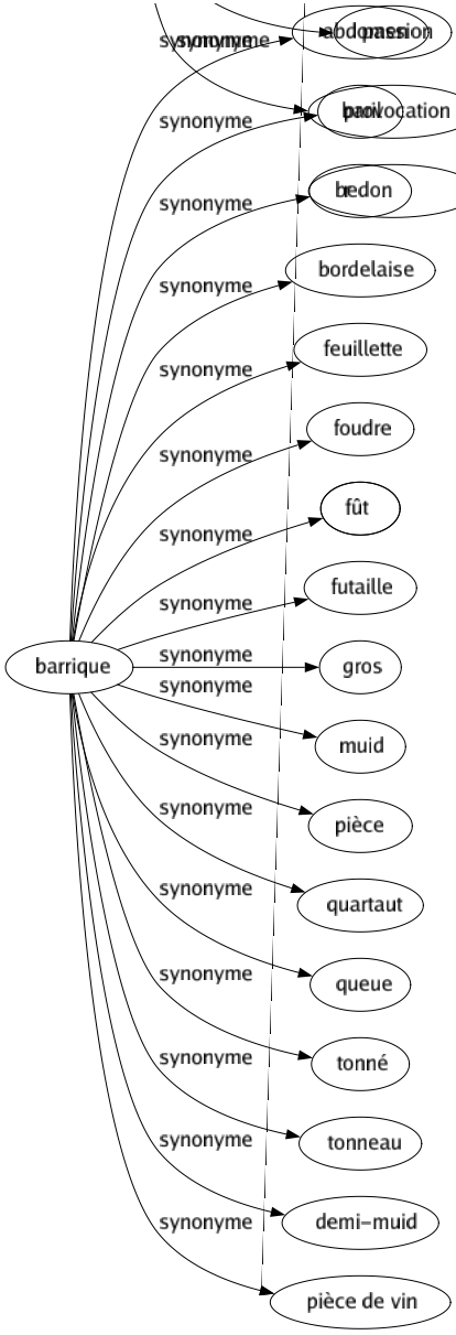 Synonyme de Barrique : Abdomen Baril Bedon Bordelaise Feuillette Foudre Fût Futaille Gros Muid Pièce Quartaut Queue Tonné Tonneau Demi-muid Pièce de vin 