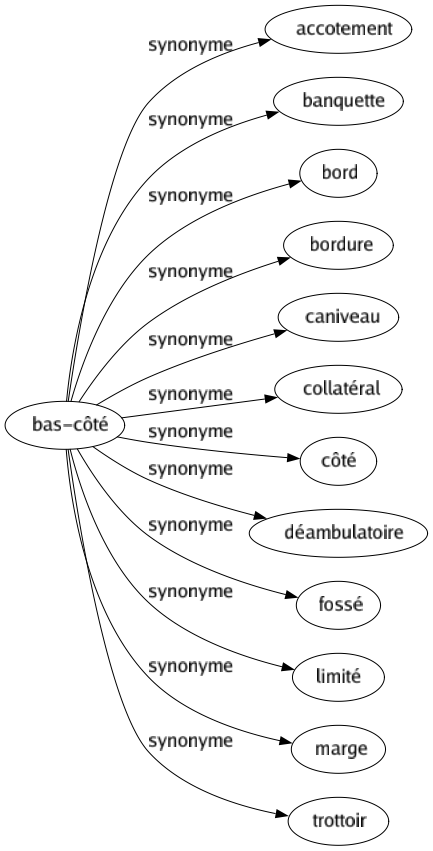 Synonyme de Bas-côté : Accotement Banquette Bord Bordure Caniveau Collatéral Côté Déambulatoire Fossé Limité Marge Trottoir 