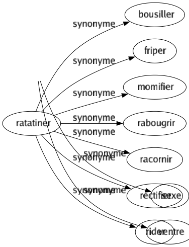 Synonyme de Bas-ventre : Abdomen Bassin Ceinturé Hypogastre Lombes Nature Parties Pubis Sexe Ventre 