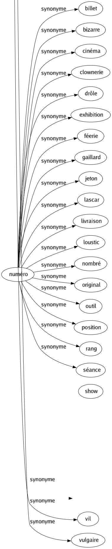 Synonyme de Bas : Abject Assise Avili Avilissant Baissé Basé Bouché Boueux Bout Brutal Caverneux Chaussé Chaussette Chaussure Collant Commun Corrompu Court Crapuleux Défèrent Dégoûtant Dégradant Dépravé Dessous Écrasé Embase Enfoncé Faible Fond Fondation Fondement Gravé Grivois Grossier Honteux Humble Ignoble Immoral Impur Inaudible Incliné Indigné Infamant Infâme Inférieur Infime Innommable Inqualifiable Insignifiant Lâché Laid Lèche-cul Libre Licencieux Mal Malpropre Mauvais Méchant Médiocre Méprisable Mesquin Mi-bas Minuscule Modéré Modique Moindre Nadir Obscène Odieux Ordinaire Pendant Petit Pied Plat Poissard Populacier Populaire Porno Pornographique Profond Prosaïque Rabattu Raciné Rampant Ravili Roturier Salope Servile Socle Sombré Sordide Soubassement Subalterne Support Ténébreux Tombé Trivial Vénal Vicieux Vil Vulgaire 