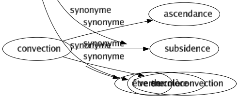 Synonyme de Basculer : Capoter Chanceler Chavirer Chuter Culbuter Pousser Renverser Tituber Tomber Verser 