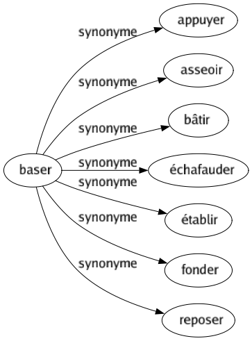 Synonyme de Baser : Appuyer Asseoir Bâtir Échafauder Établir Fonder Reposer 