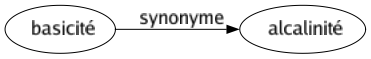 Synonyme de Basicité : Alcalinité 