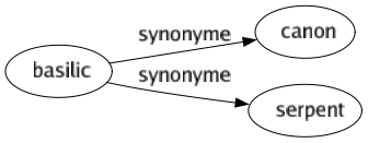 Synonyme de Basilic : Canon Serpent 