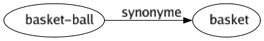 Synonyme de Basket-ball : Basket 
