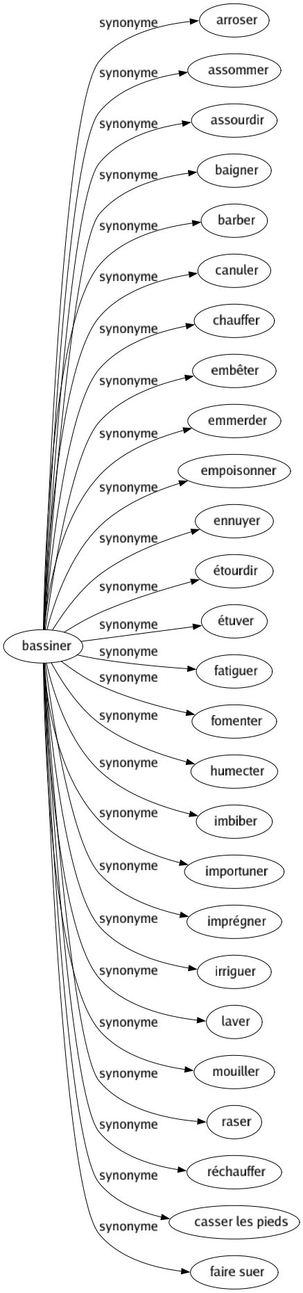 Synonyme de Bassiner : Arroser Assommer Assourdir Baigner Barber Canuler Chauffer Embêter Emmerder Empoisonner Ennuyer Étourdir Étuver Fatiguer Fomenter Humecter Imbiber Importuner Imprégner Irriguer Laver Mouiller Raser Réchauffer Casser les pieds Faire suer 