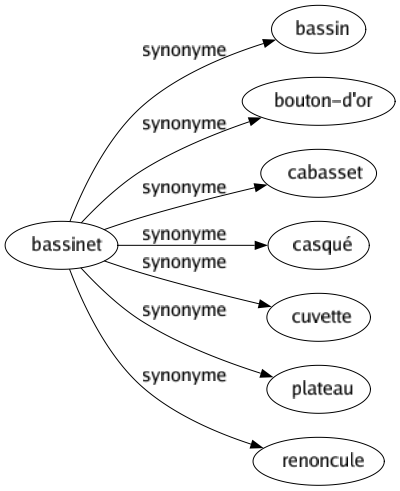 Synonyme de Bassinet : Bassin Bouton-d'or Cabasset Casqué Cuvette Plateau Renoncule 