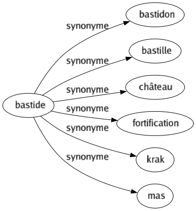 Synonyme de Bastide : Bastidon Bastille Château Fortification Krak Mas 