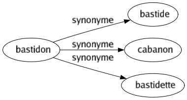 Synonyme de Bastidon : Bastide Cabanon Bastidette 