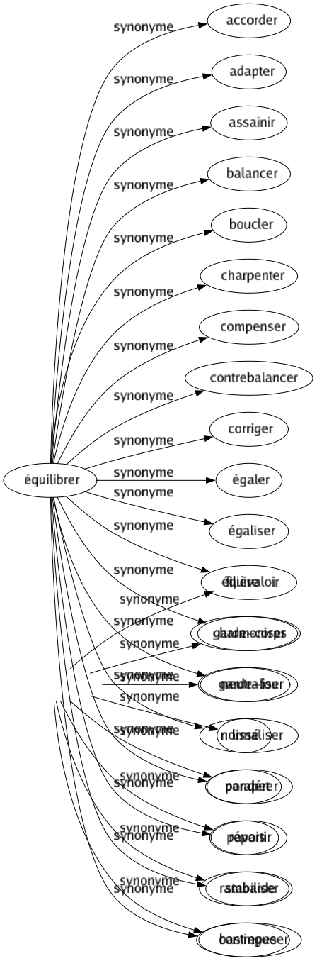 Synonyme de Bastingage : Abri Balustrade Bordage Filière Garde-corps Garde-fou Lissé Parapet Pavois Rambarde Bastingue 
