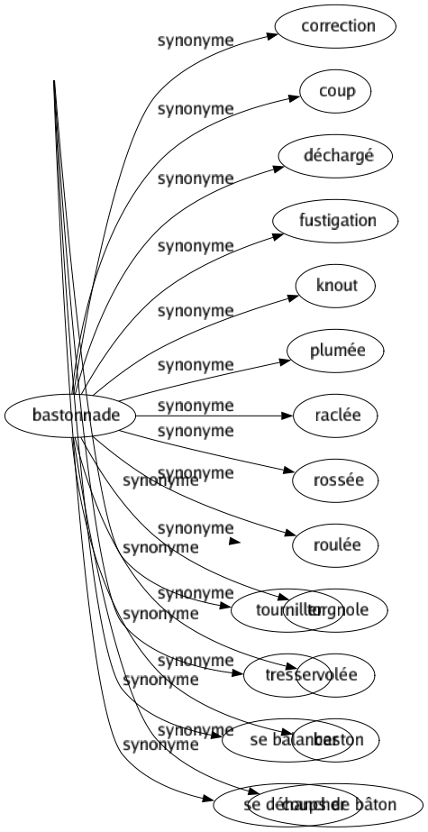 Synonyme de Bastonnade : Correction Coup Déchargé Fustigation Knout Plumée Raclée Rossée Roulée Torgnole Volée Baston Coups de bâton 