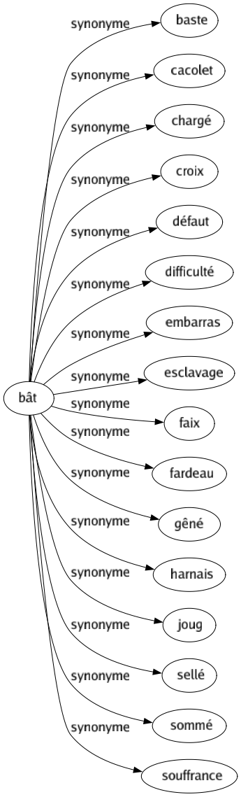 Synonyme de Bât : Baste Cacolet Chargé Croix Défaut Difficulté Embarras Esclavage Faix Fardeau Gêné Harnais Joug Sellé Sommé Souffrance 