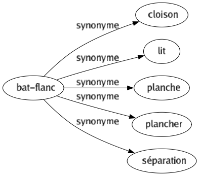 Synonyme de Bat-flanc : Cloison Lit Planche Plancher Séparation 